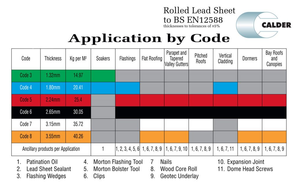 Application-by-Code-Chart