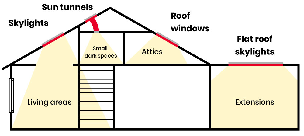 Sun Tunnels: What is a sun tunnel? | Roofing Superstore & Advice