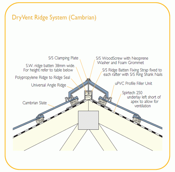 Redland DryVent Ridge System for Universal Angle Ridge Tile Roofing