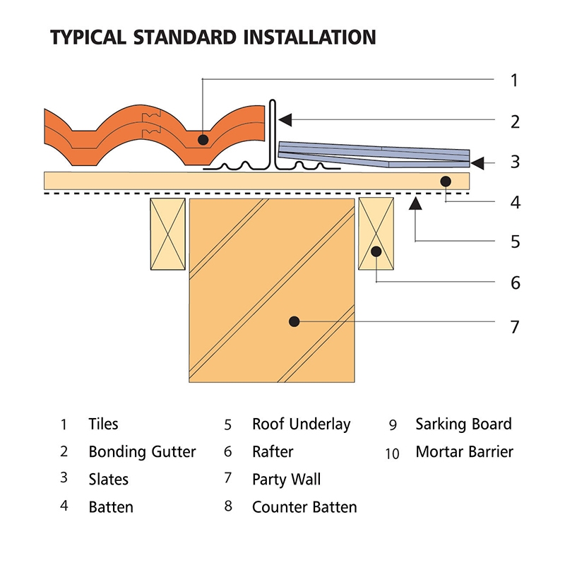 Danelaw Dry Fix Roofing GRP Bonding Gutter 100mm - 3m Length | Roofing ...